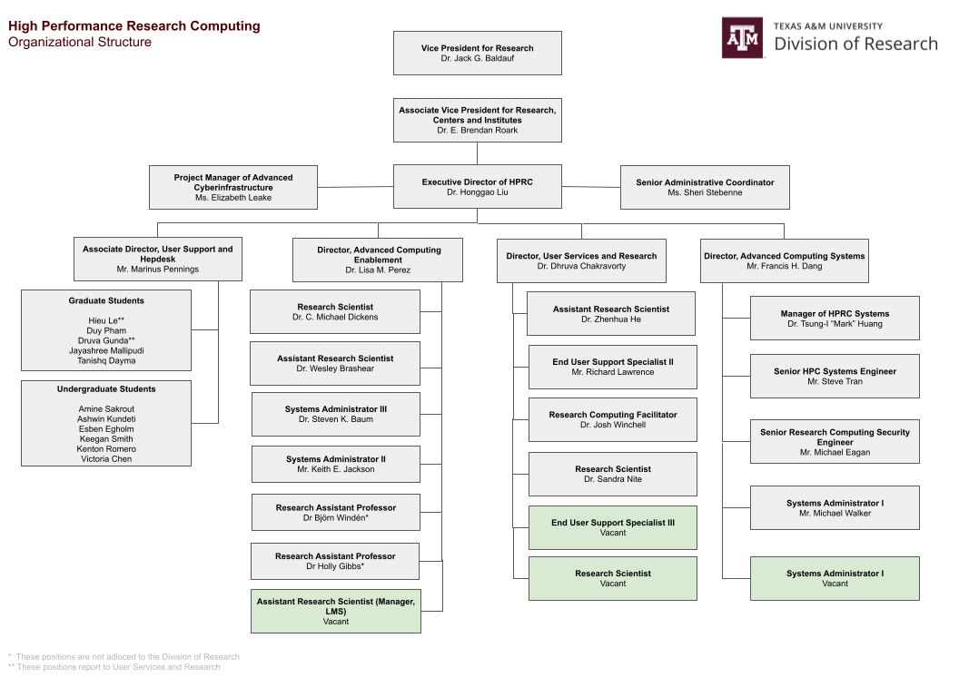 HPRC Organizational Chart