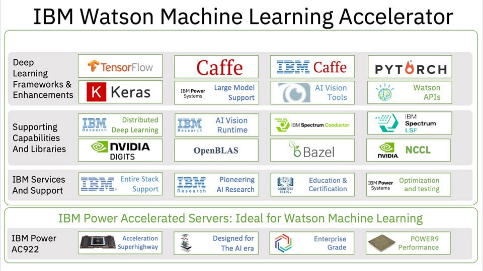 IBM Watson Machine Learning Accelerator