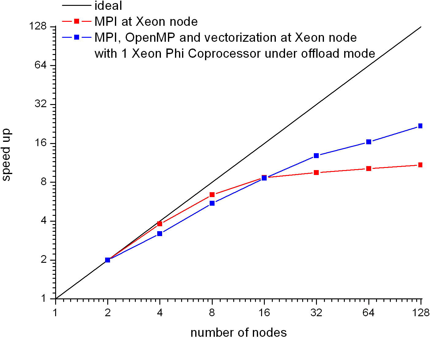 Figure 3. Speed up of the large scale CFD simulations accelerated by Intel Phi Coprocessors.